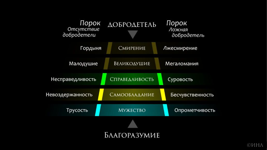 Где находится грех. Добродетели список. Порокb человека список. Добродетели человека список. Пороки человека список.